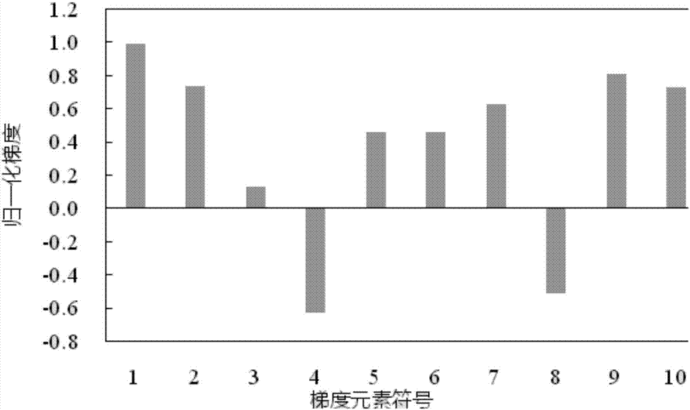 Polymer flooding production optimization method and system based on Monte Carlo algorithm