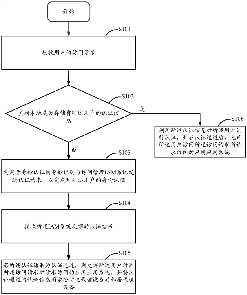 A method and device for synchronizing authentication information