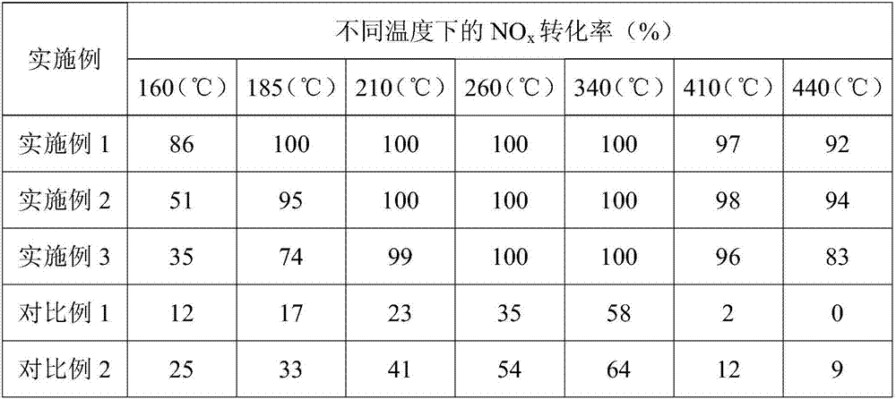 Cerium-based catalyst loaded with transition metal as well as preparation method and purpose thereof