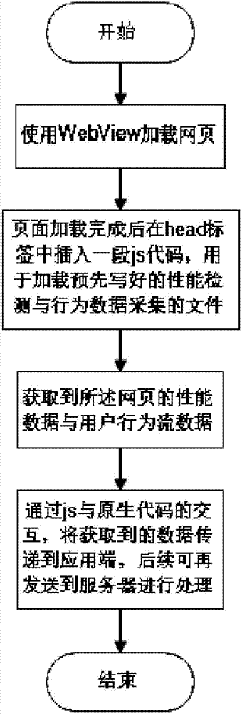 WebView webpage loading performance and user behavior-based stream data collection method