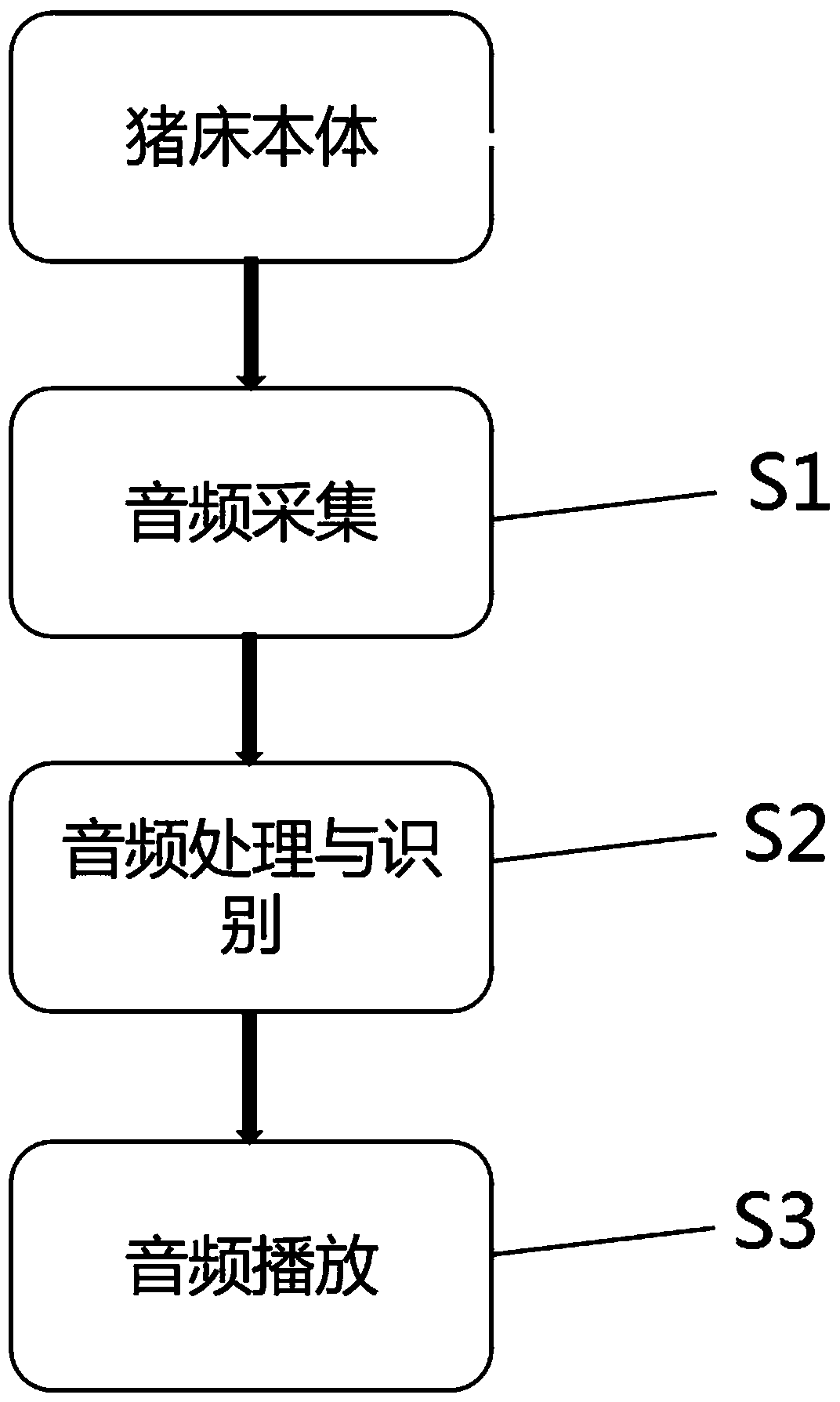 Sound-based pig behavior recognition method and system