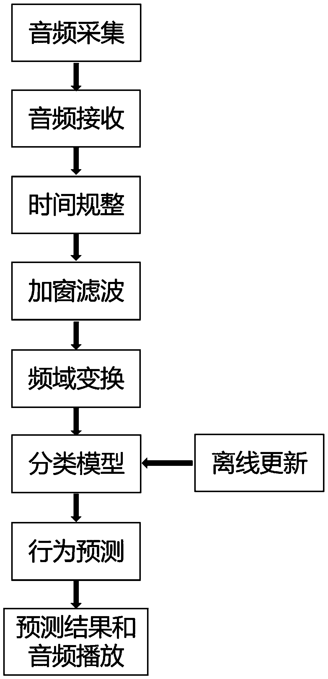 Sound-based pig behavior recognition method and system