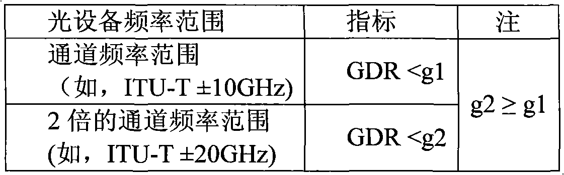 Evaluating method and parameter testing method for optical equipment of dense wavelength division multiplexing (DWDM) system