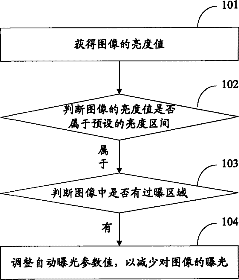 Automatic exposure method and device