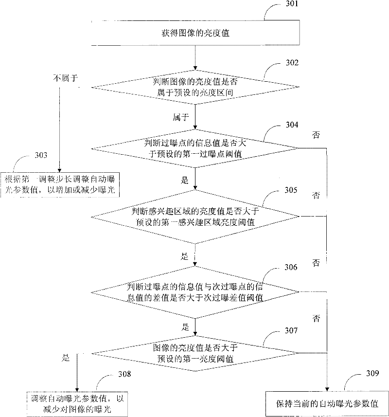 Automatic exposure method and device