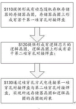 Semiconductor package method, semiconductor package piece, and method for manufacturing dynamic random access memory