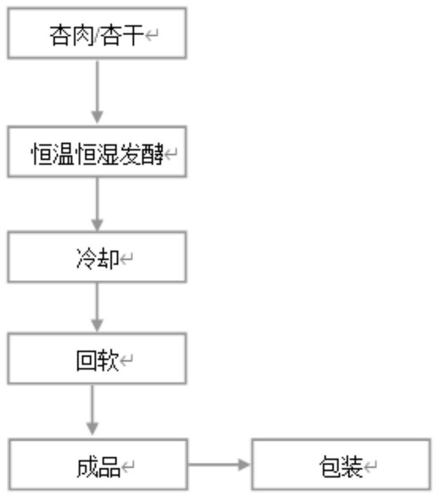 Preparation method of black apricot pulp product