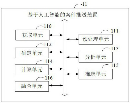 Case push method, device, electronic equipment and medium based on artificial intelligence