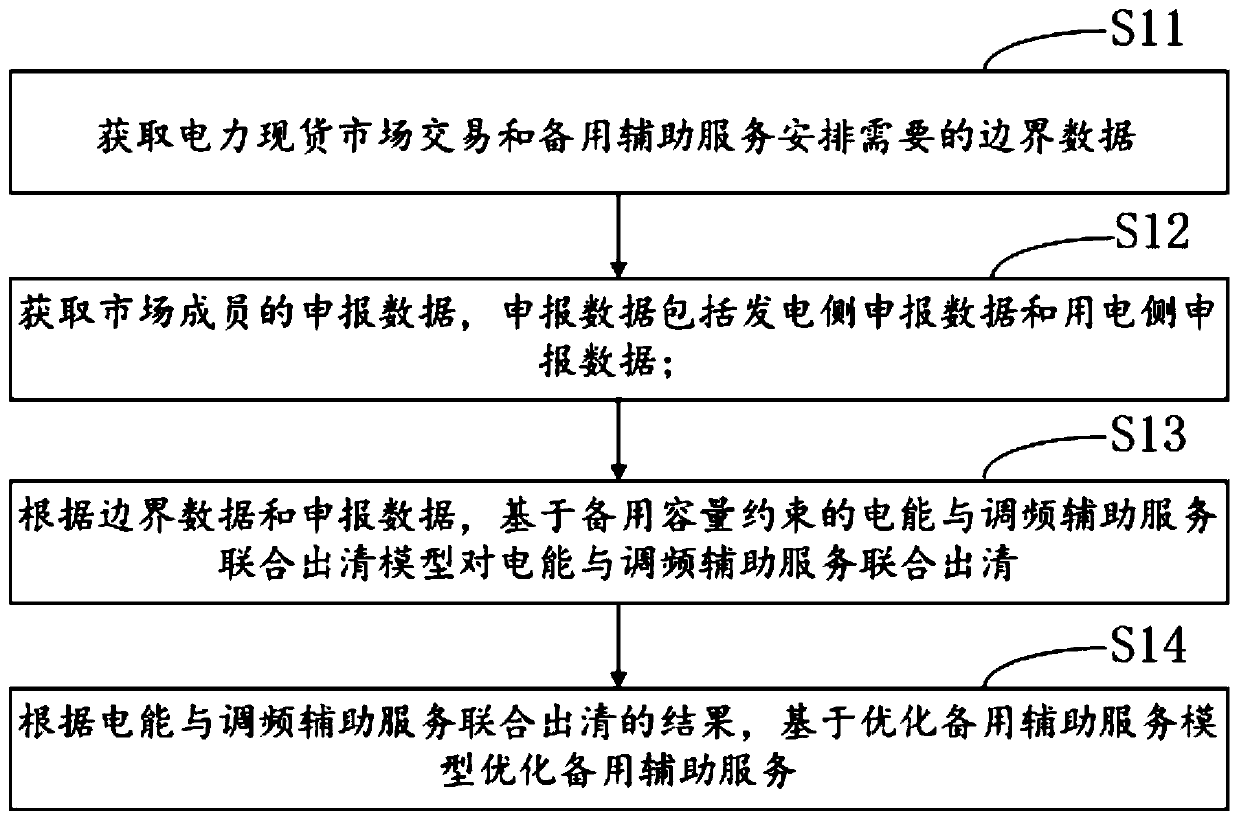 Frequency modulation and electric energy combined clearing method, device and apparatus in power market