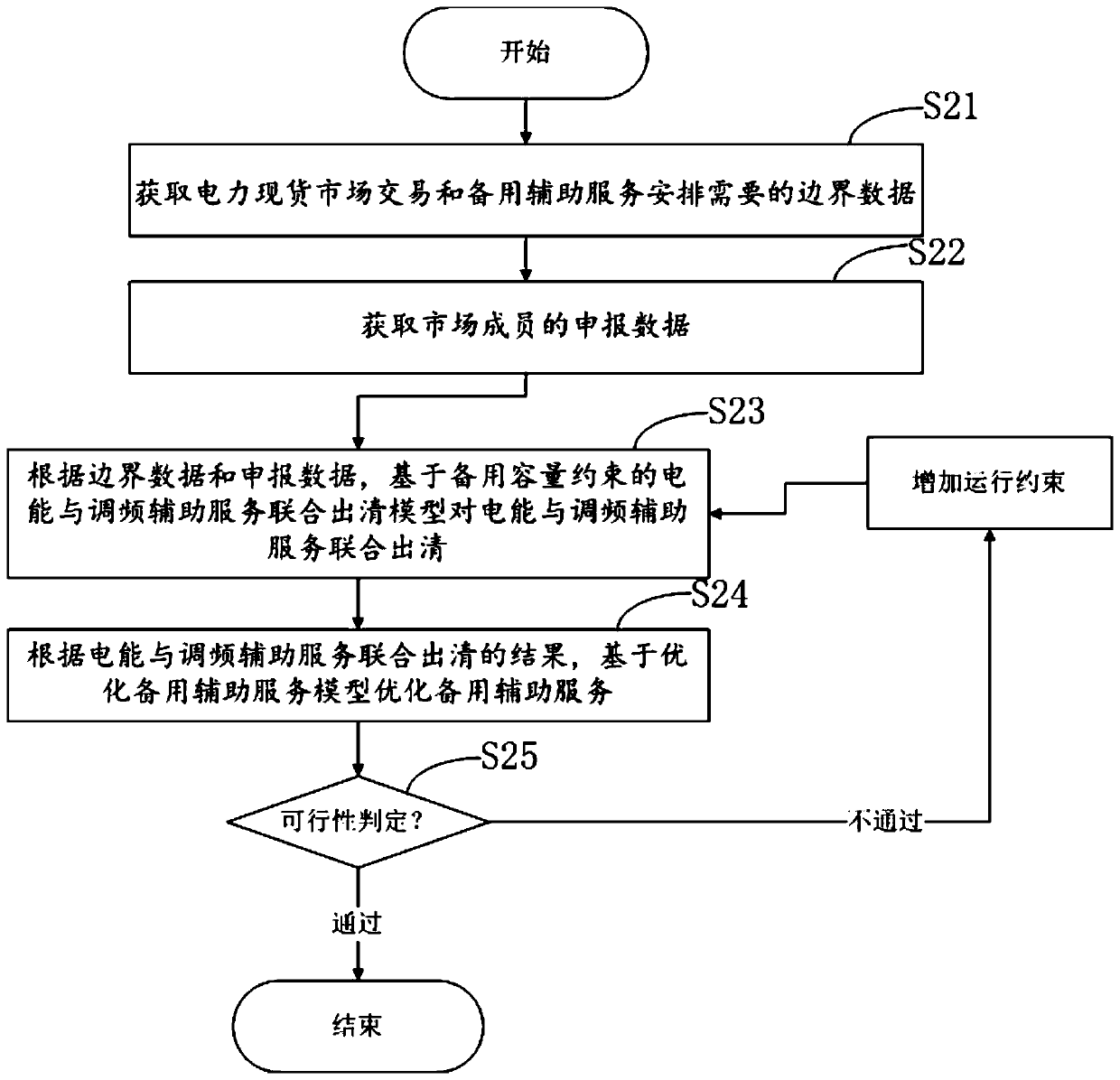 Frequency modulation and electric energy combined clearing method, device and apparatus in power market