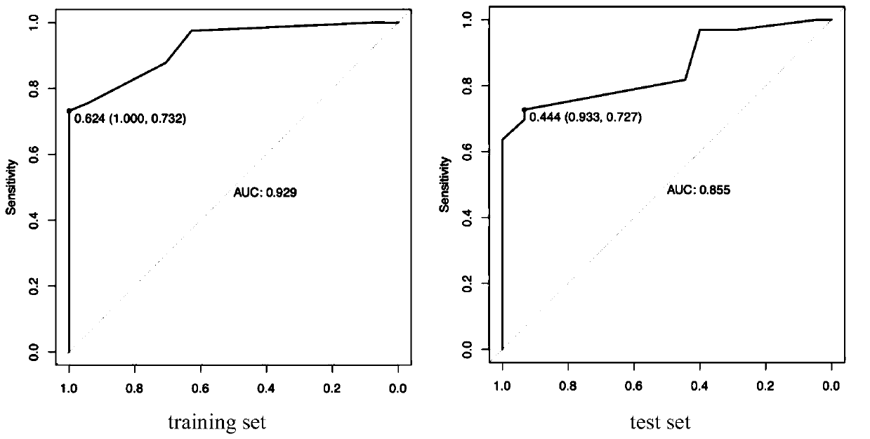 Intestinal cancer peritoneal metastasis prediction model and construction method thereof