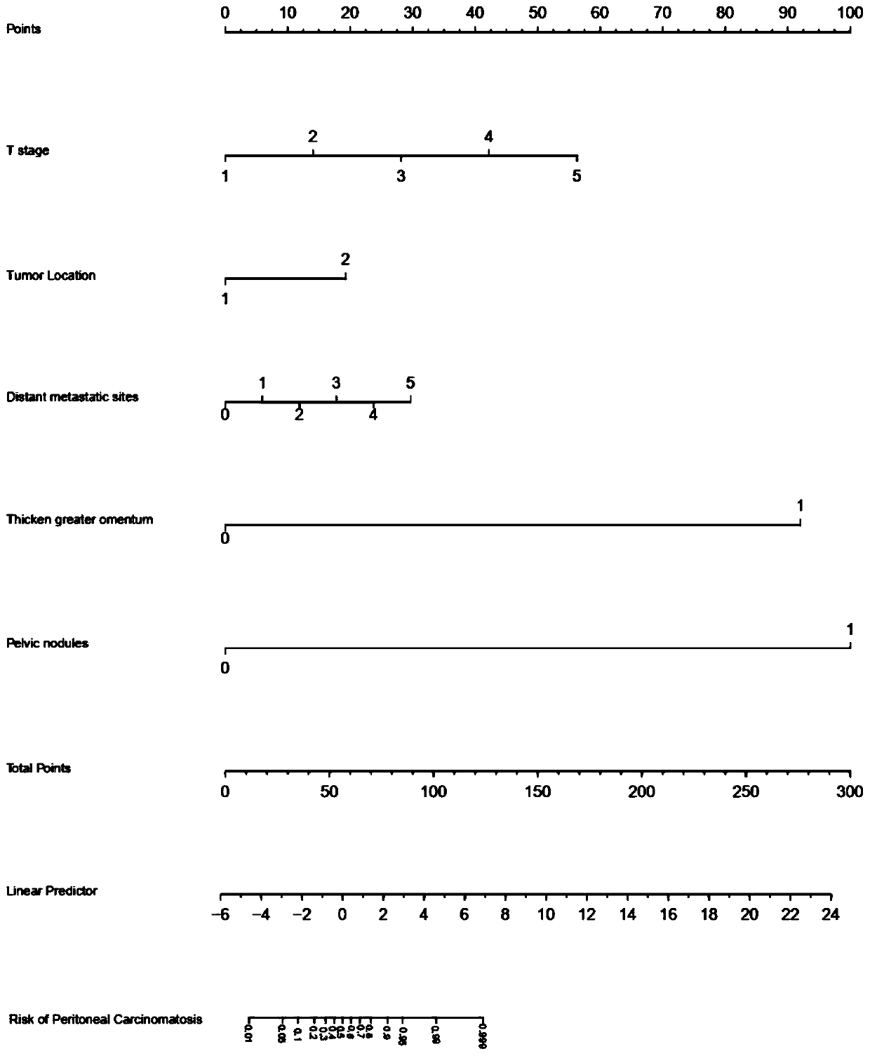 Intestinal cancer peritoneal metastasis prediction model and construction method thereof