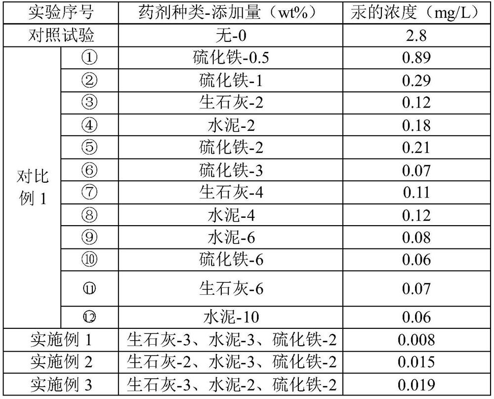 Remediation method for mercury-contaminated acid soil of mine