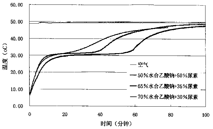 Phase change material