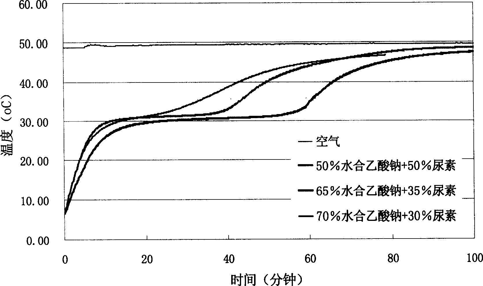 Phase change material