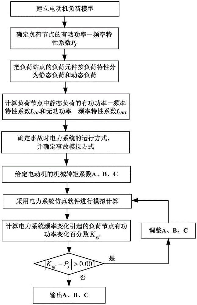 Building method of motor load model