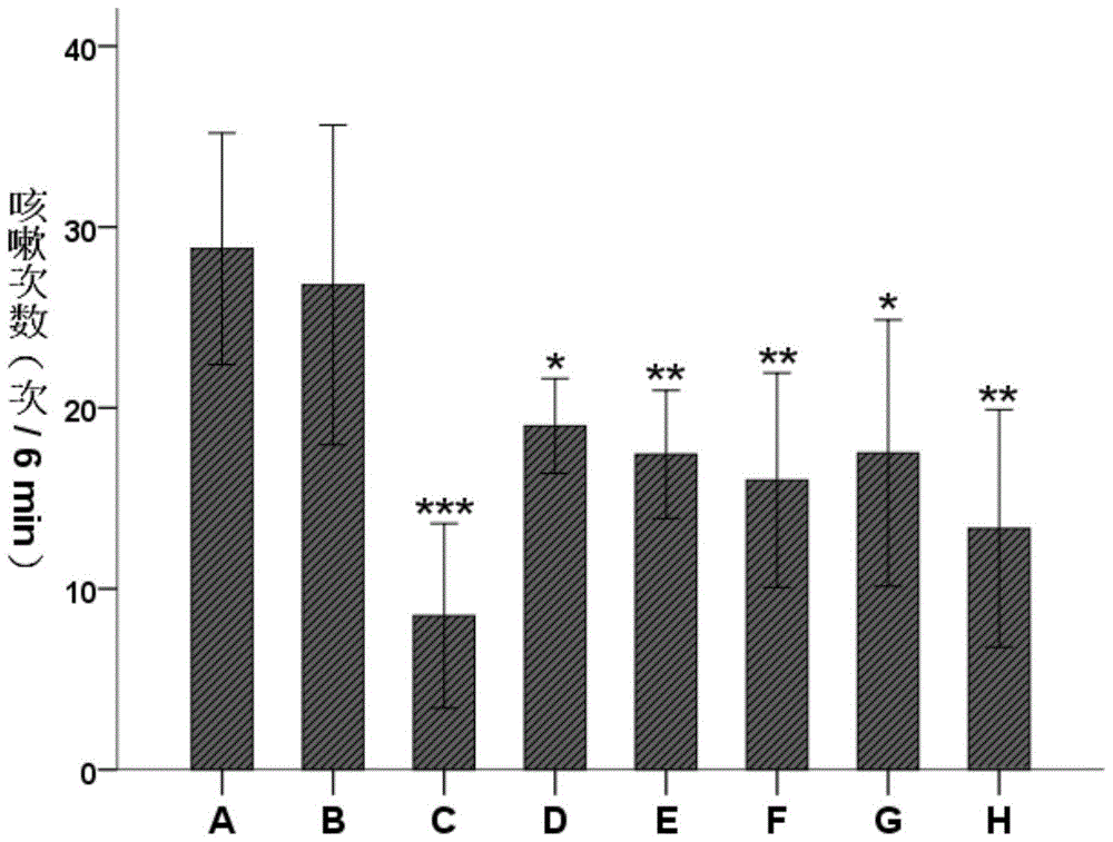 Asarum total lignan extract, its extraction method and its use in the preparation of medicines for alleviating or suppressing cough