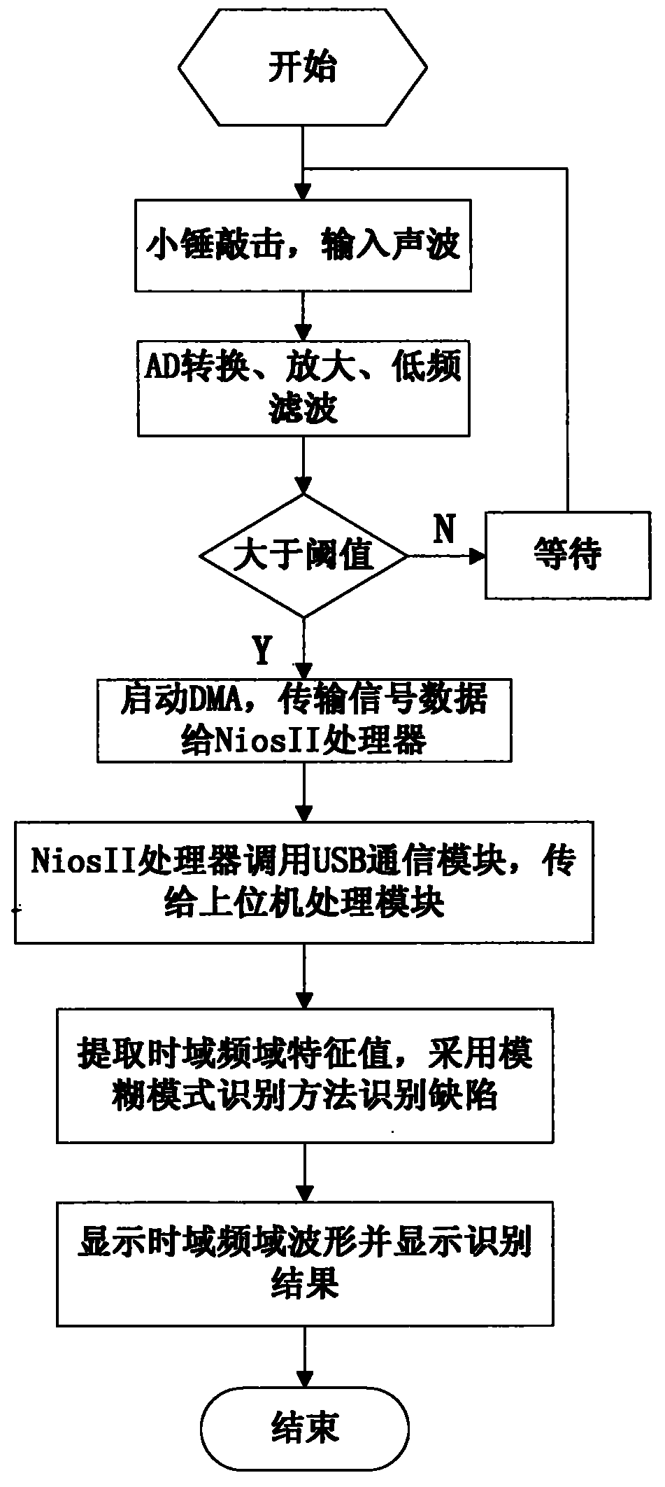 Sound-wave-based square wood hole-defect recognition system and method