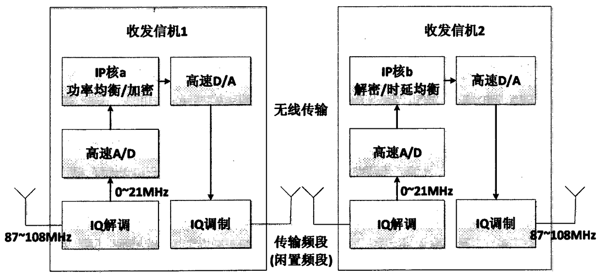 Wireless FM broadcast signal digital relay ip core device and transceiver