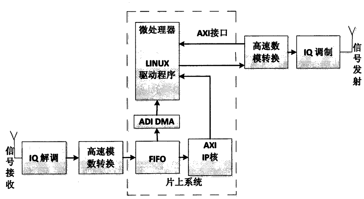 Wireless FM broadcast signal digital relay ip core device and transceiver