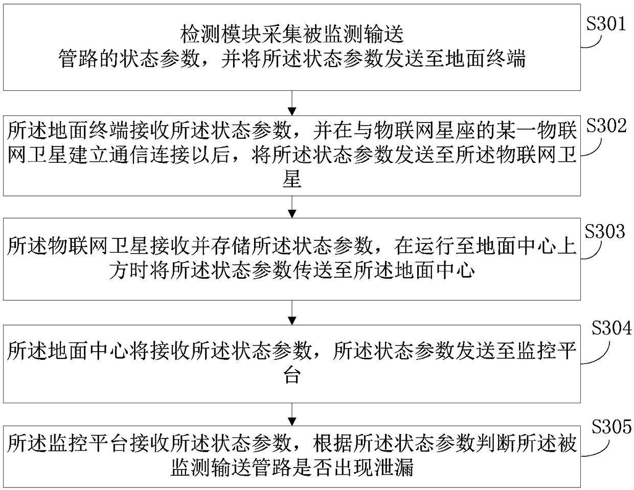 System and method for remote monitoring of long-distance conveying pipeline