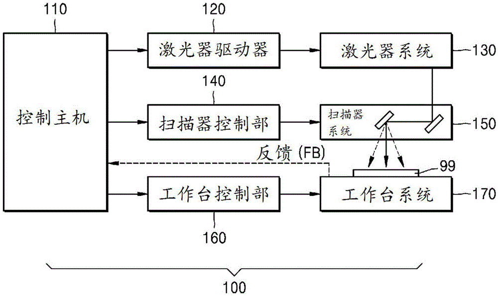 Method for continuous laser processing using multi-position control, and system employing same