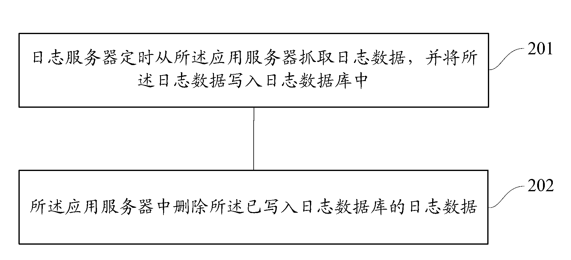 Method and system of log data transmission