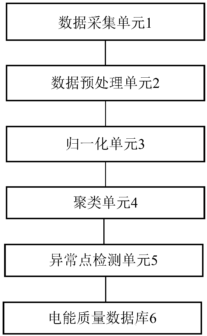 High-speed train electric energy quality data processing system