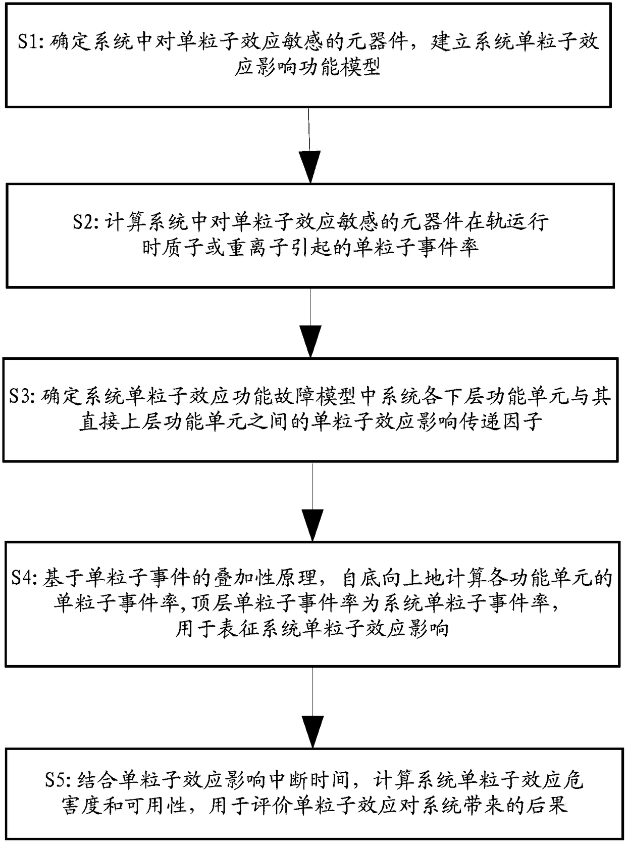 An Evaluation Method for Characterizing Parameters of System-Level Single Event Effects