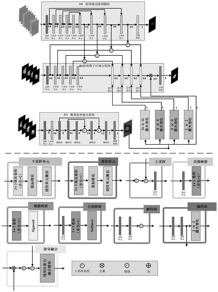 Multi-modal MR image brain tumor segmentation method based on deep learning and multi-guidance