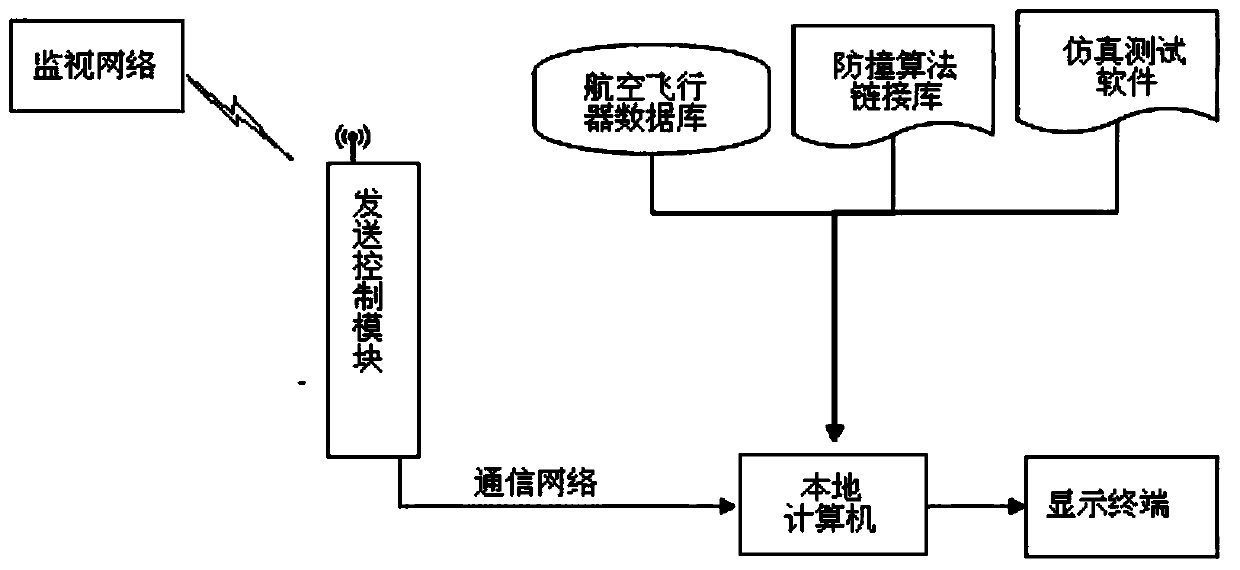 A verification test method and system for an aircraft collision avoidance algorithm