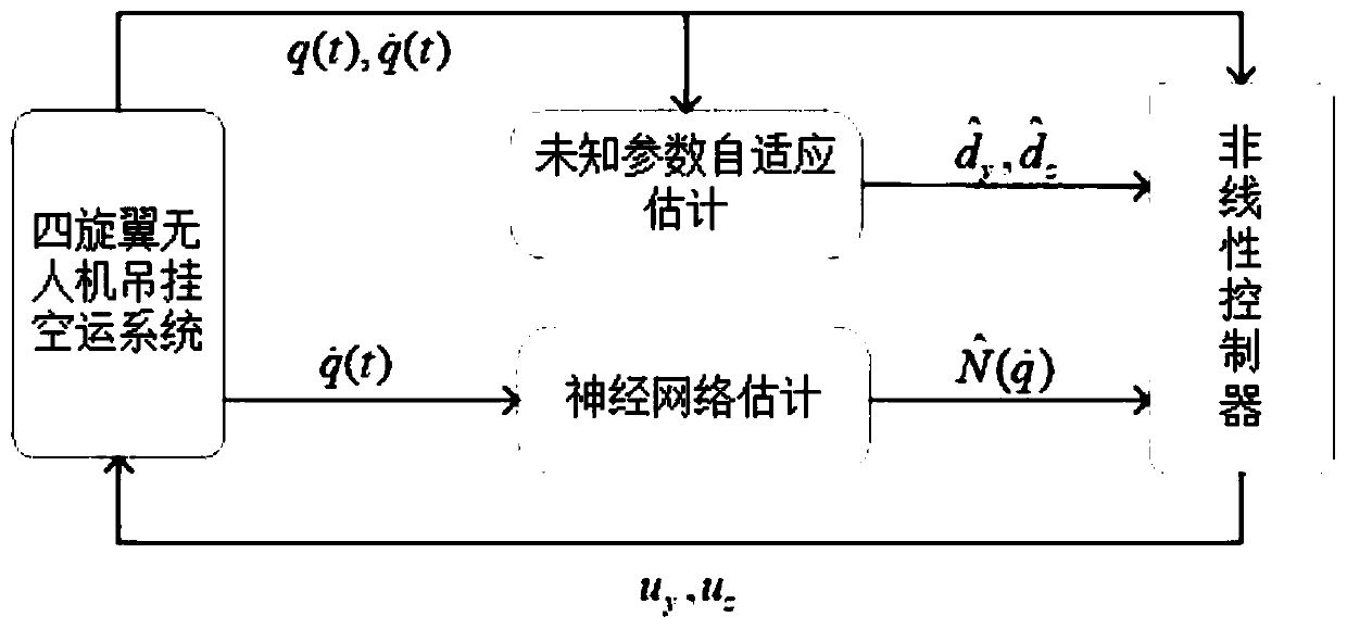 Self-adaptive control method for energy coupling quadrotor unmanned aerial vehicle hanging air transportation system