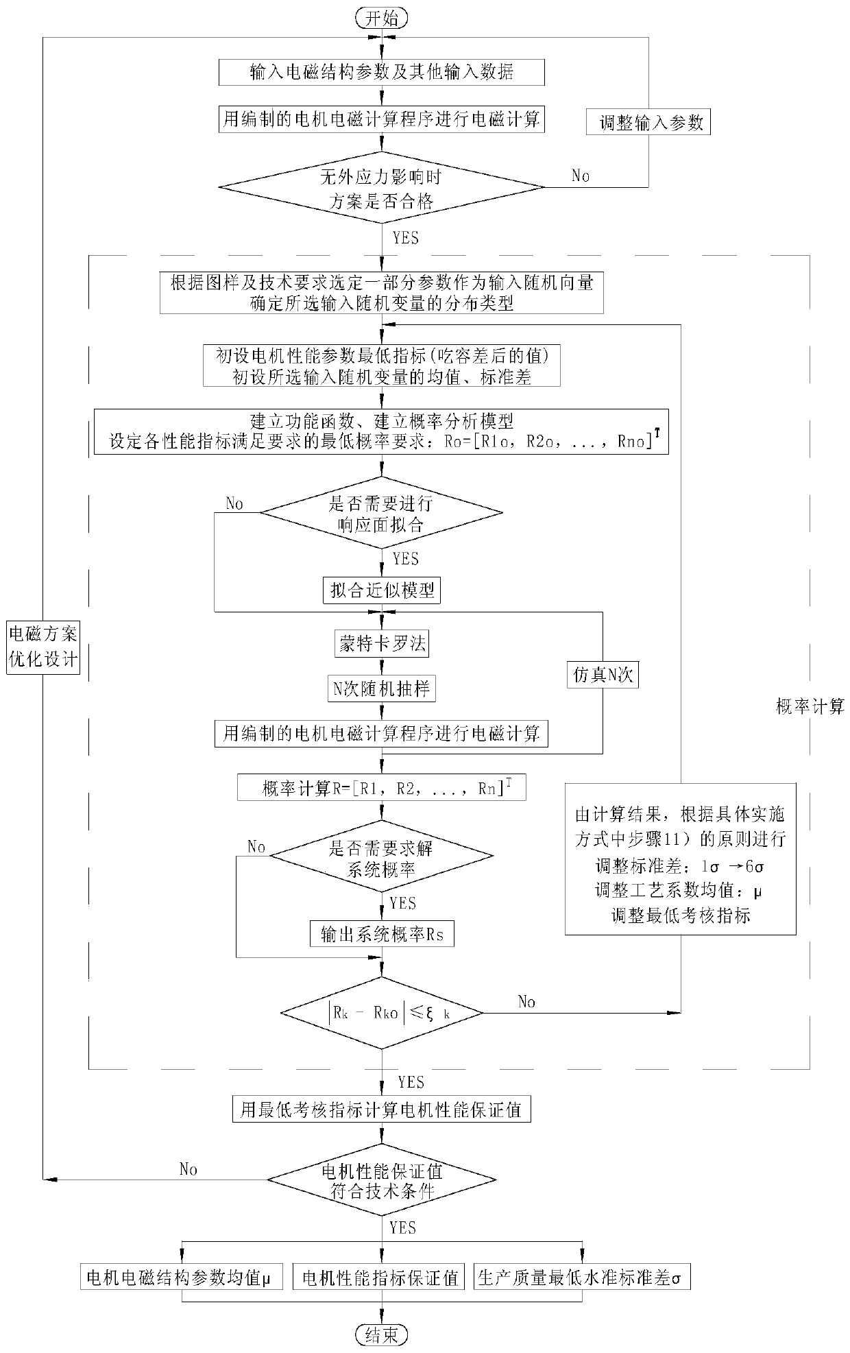 Motor electromagnetic design method based on probability analysis