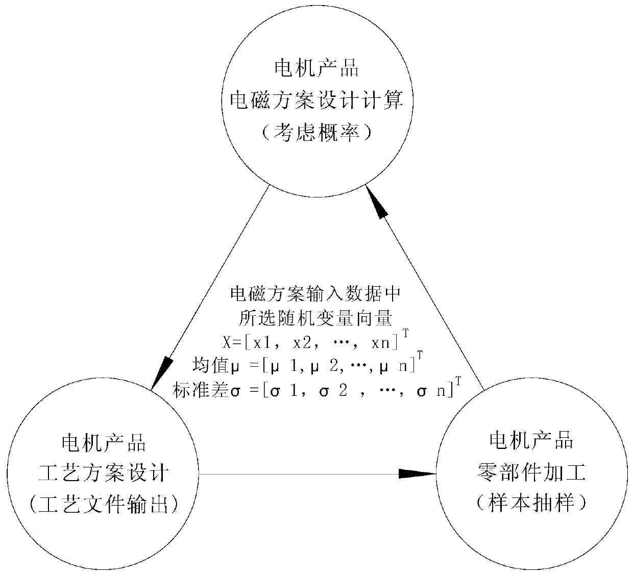 Motor electromagnetic design method based on probability analysis