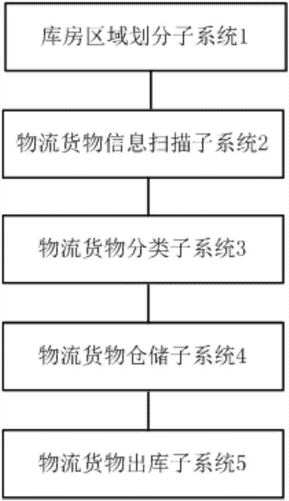 Logistics storage management system based on cloud platform