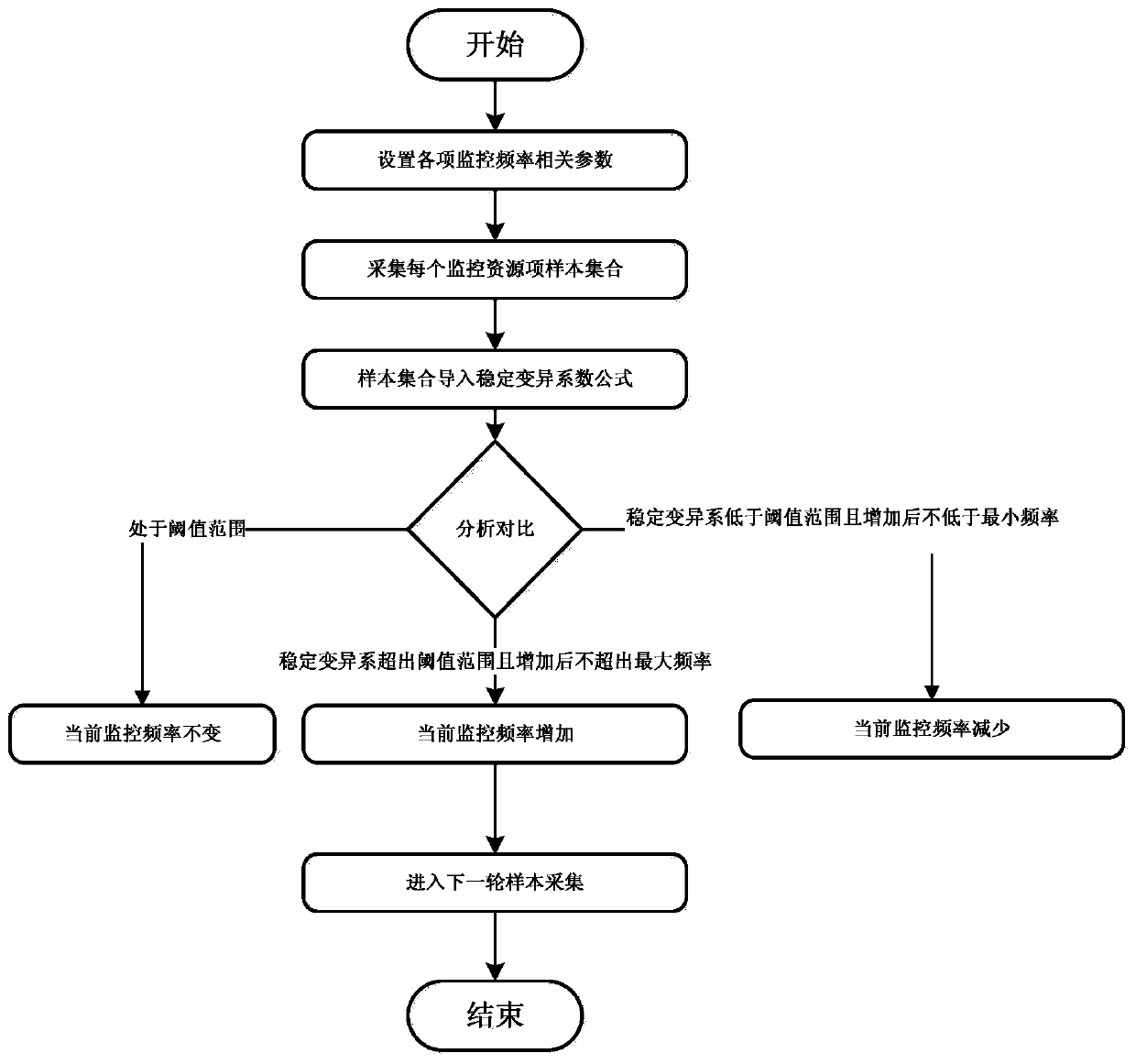 A method of dynamically adjusting monitoring frequency suitable for cloud computing