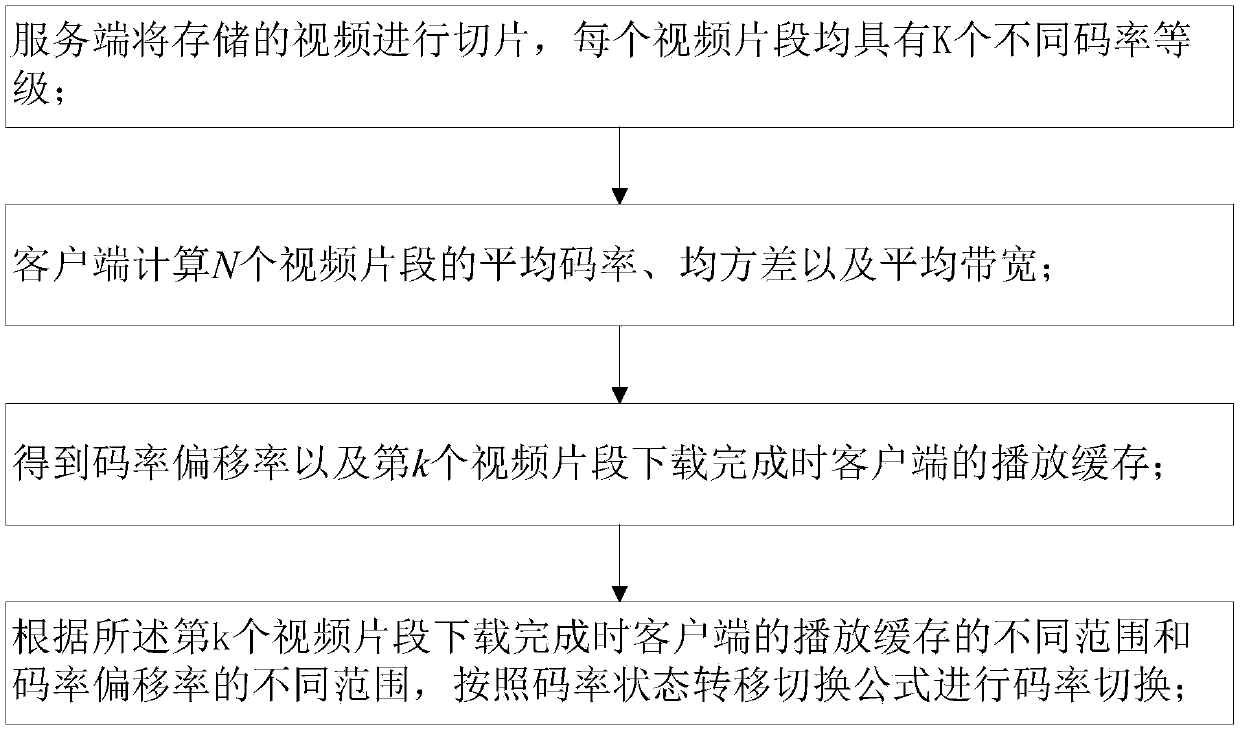 State machine based dynamic adaptive video transmission code rate switching method