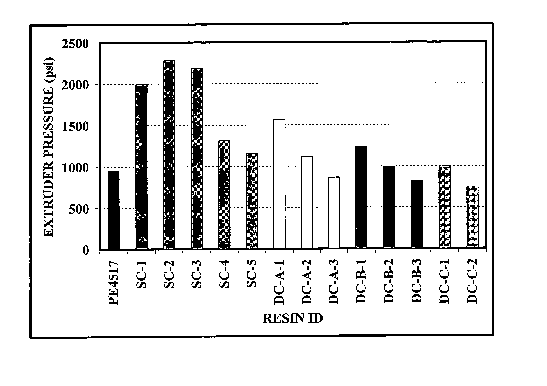 Catalyst compositions and polyolefins for extrusion coating applications