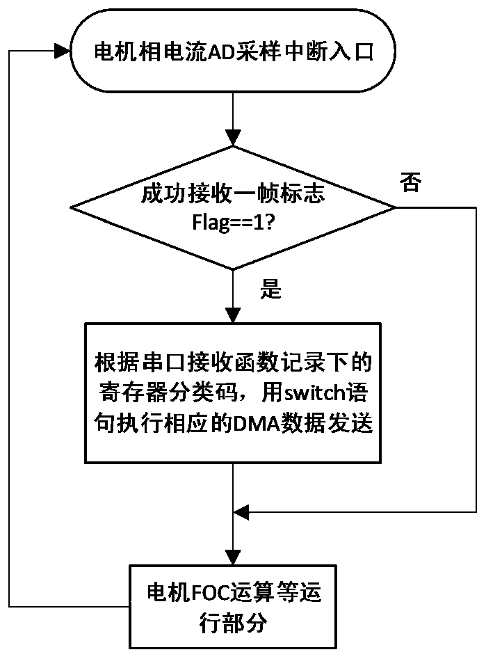 Communication method for real-time monitoring of permanent magnet synchronous motor based on simplified modbus protocol