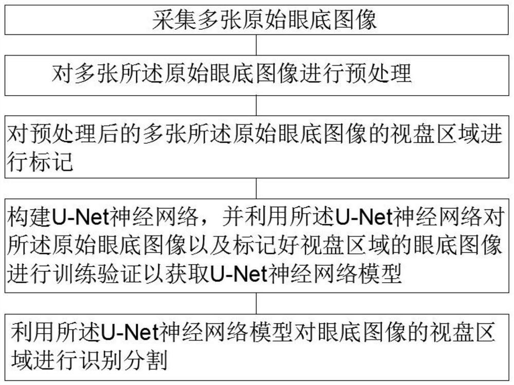 Fundus optic disc segmentation method based on U-Net neural network