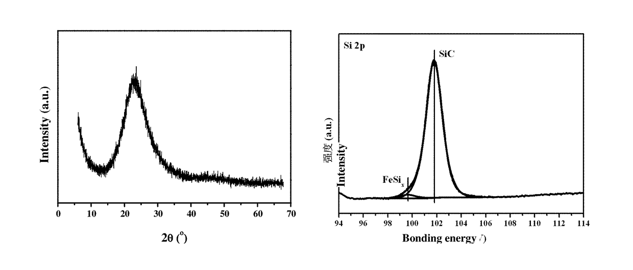 Synthesis of olefins from oxygen-free direct conversion of methane and catalysts thereof