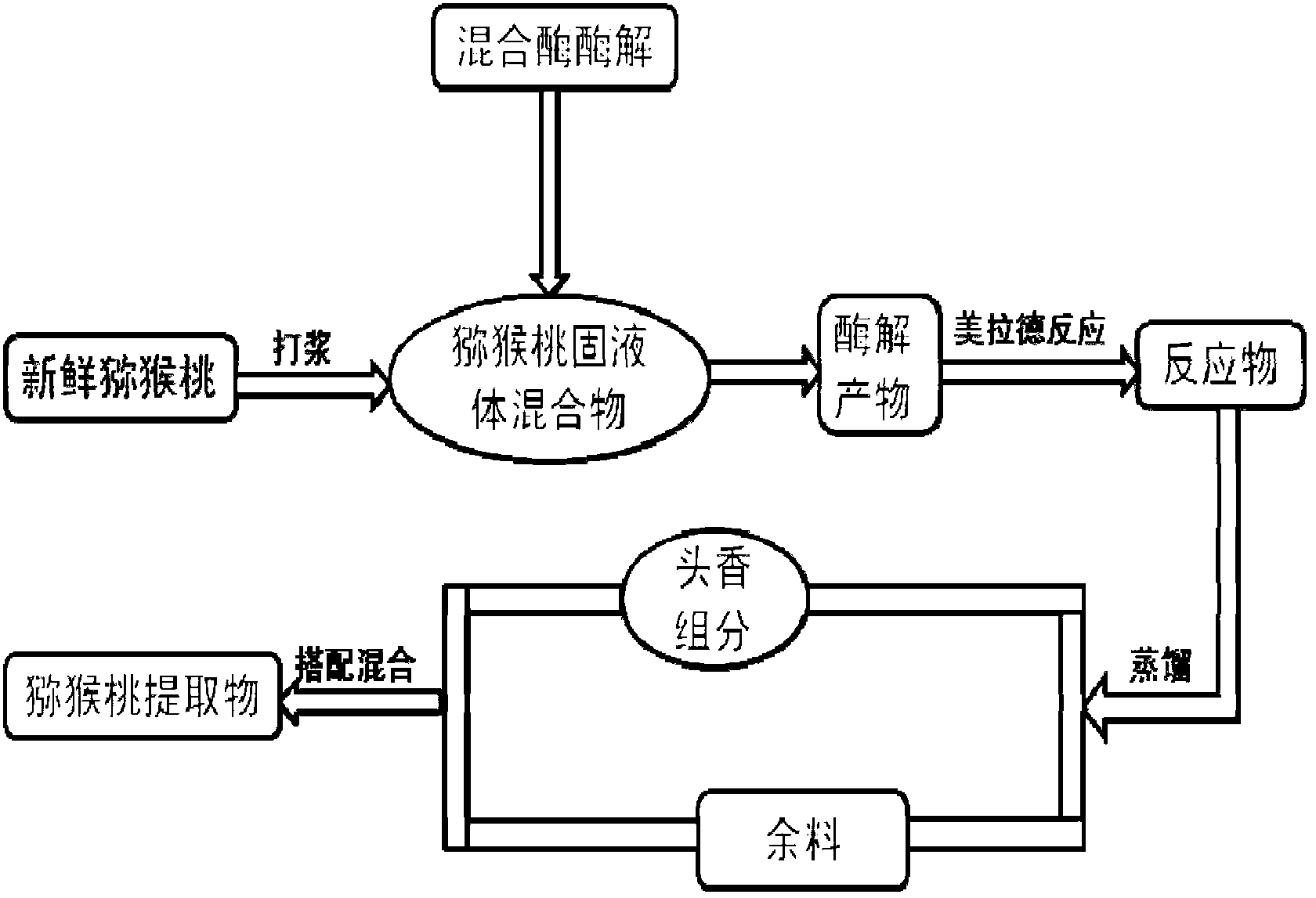 Preparation method of kiwi fruit extracts and application of kiwi fruit extracts in cigarettes