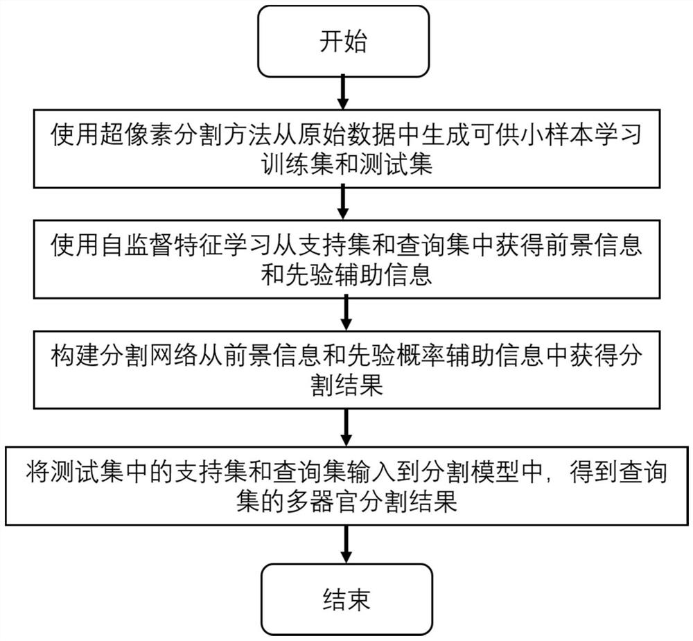 Multi-organ segmentation method based on self-supervised feature small sample learning