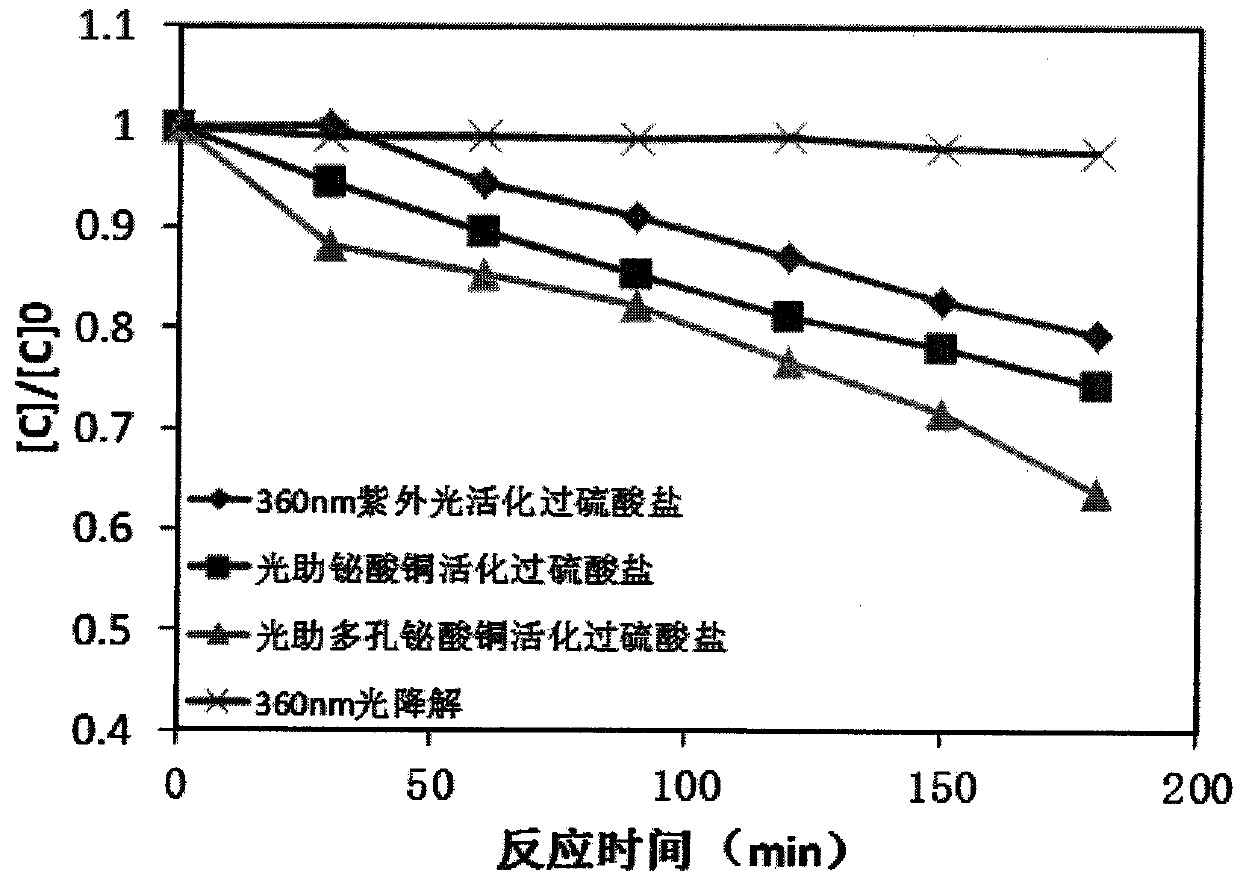 A light-assisted porous copper bismuth acid activated persulfate treatment method