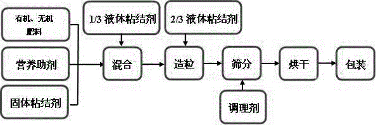 A kind of compound fertilizer special for pitaya, preparation method and application