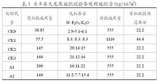 A kind of compound fertilizer special for pitaya, preparation method and application