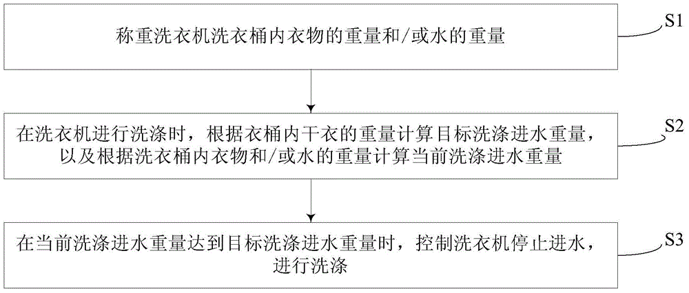 Washing machine and control method thereof