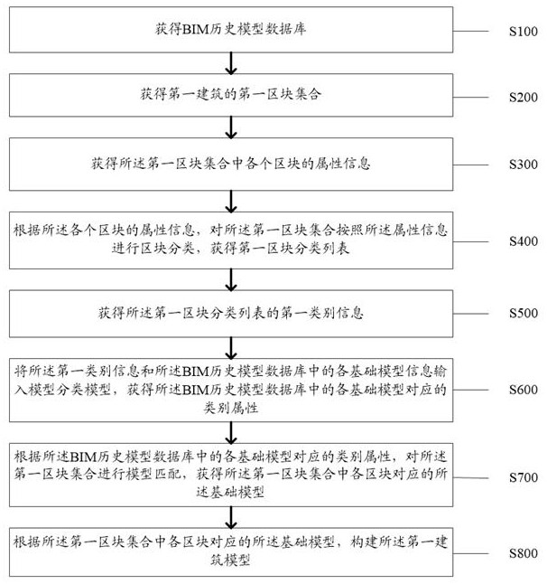 BIM-based building model automatic matching method and system