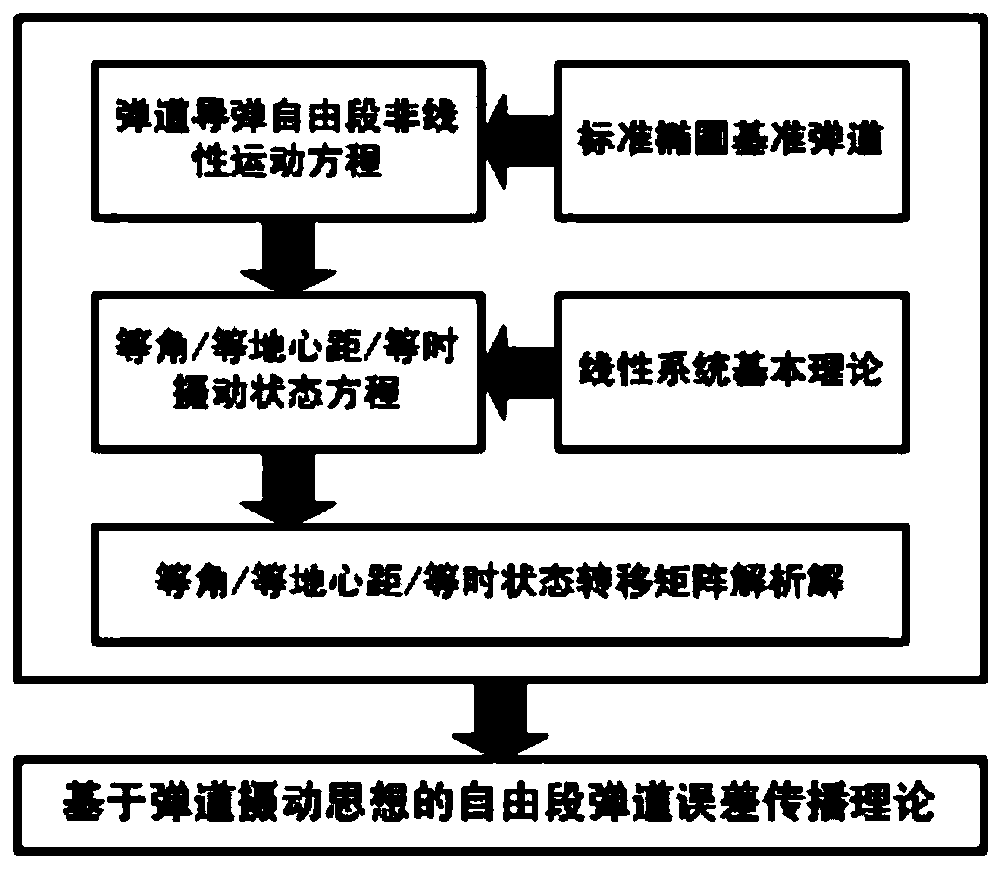 Analytical Method of Ballistic Error Propagation in Free Segment Under Earth's Non-spherical Perturbation