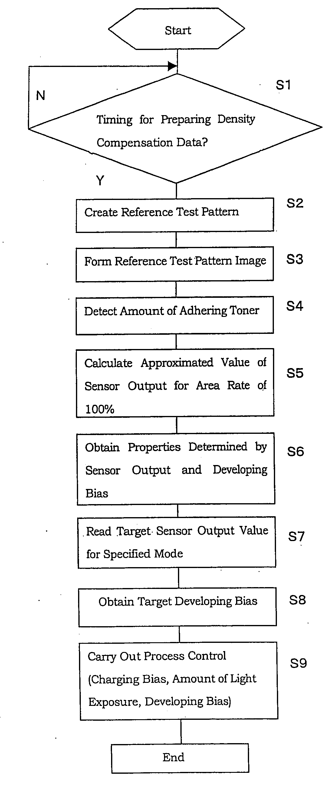 Image forming apparatus and method for controlling image density thereof